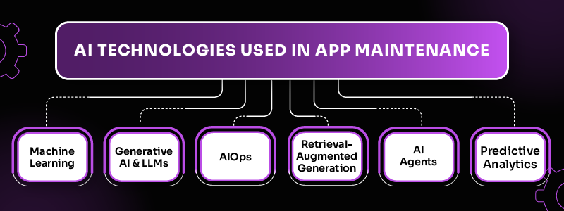 AI Technologies Used in App Maintenance